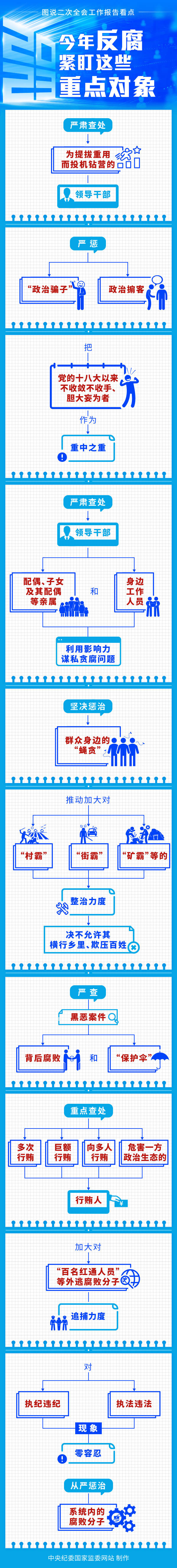 图说二次全会工作报告看点丨今年反腐紧盯这些重点对象.png